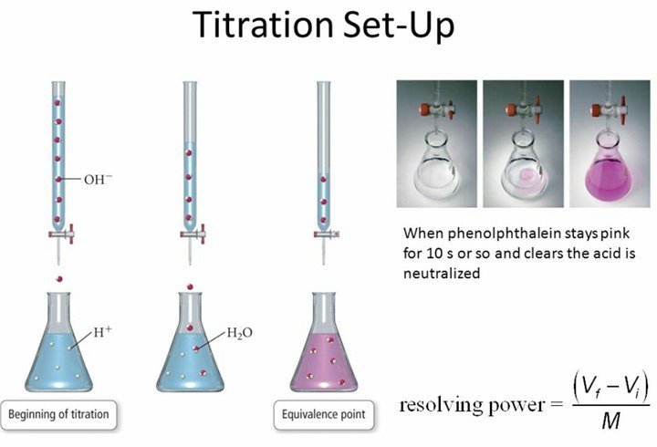 15 Uses of Titration