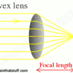 Uses of convex lenses
