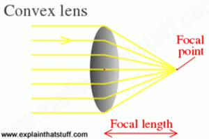 Uses of convex lenses